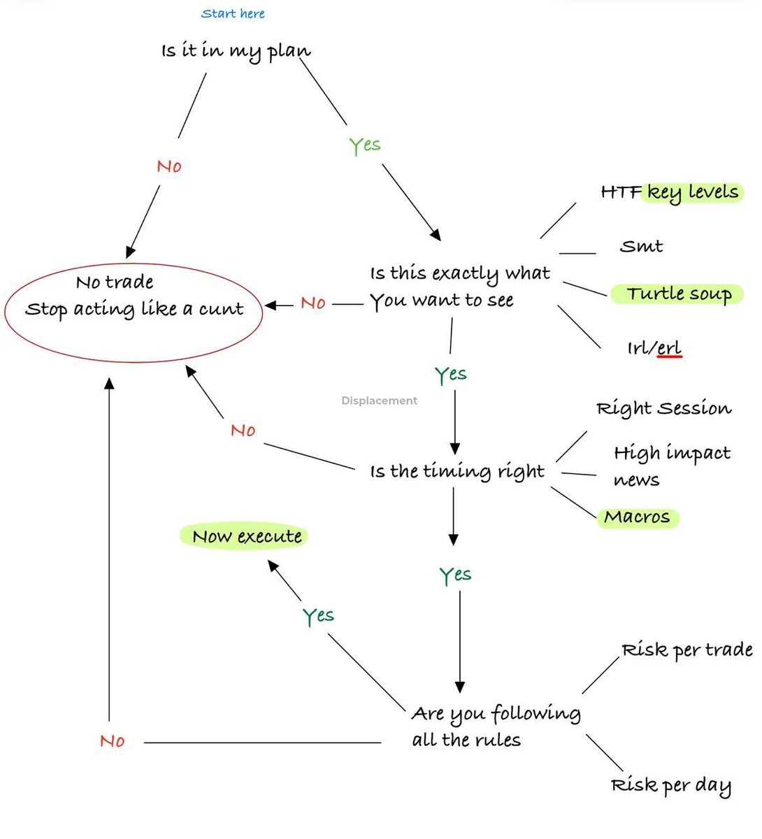 Checklist Before executing  any trade  ✅