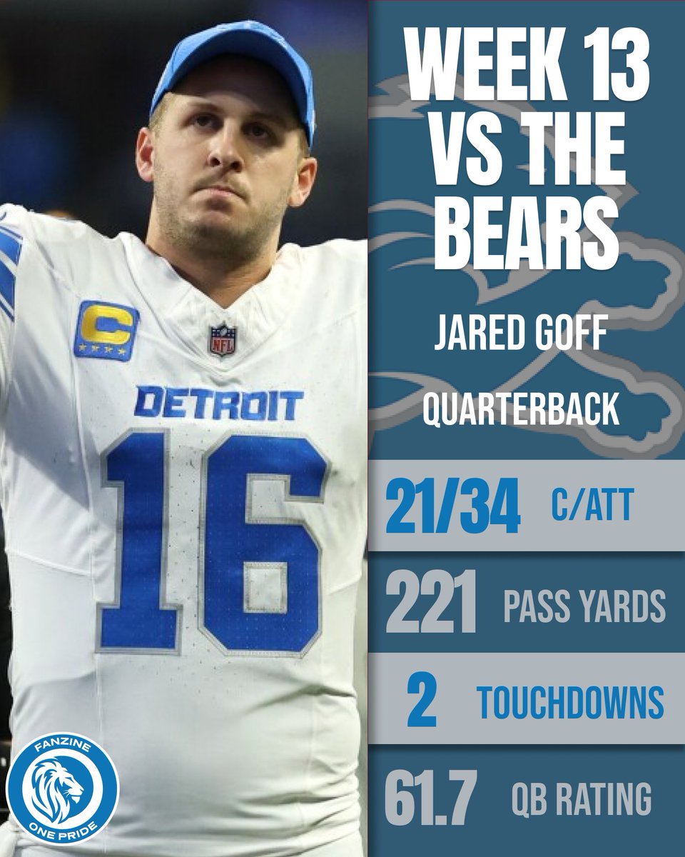 OnePride_app's tweet image. Rate Jared Goff's performance vs the Bears from 1⃣-🔟👇

#Lions | #OnePride