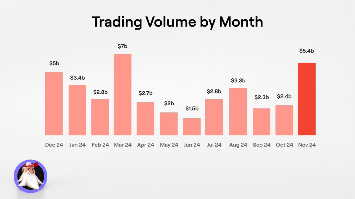 LFJ_gg's tweet photo. Trading Volume hits a local high in November.

$5.4bn of trading volume was facilitated on the LFJ Exchange.

Can't stop. Won't stop. https://t.co/j4g0783Lzv