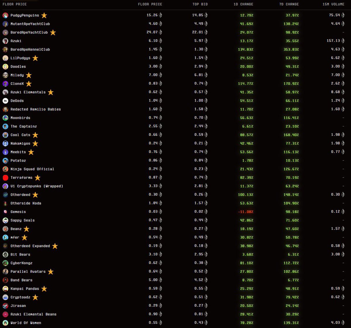 eth nfts ripping, .eth’s selling for 5/6 figures

if you’re eyeing a clean ens domain, do yourself a favour and pull the trigger before things get stupid
