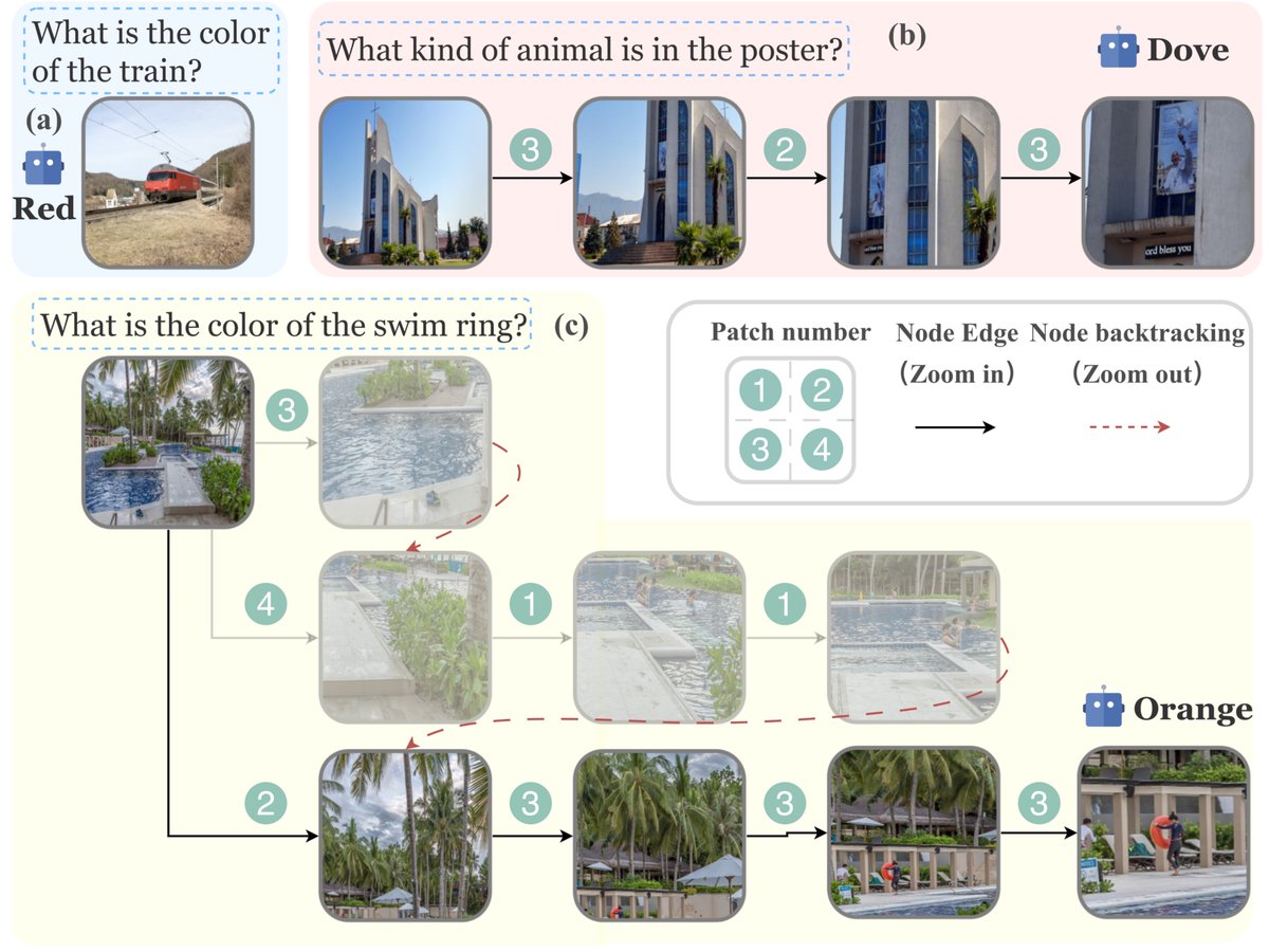 tianchezhao's tweet photo. This is probably one of the most interesting work that I have seen in a while about enabling visual reasoning for VLMs. Even I am one of the authors, I am still amazed by its simplicity and effectiveness. 
https://t.co/M1j7myiHSz https://t.co/dc0fcG15Uc