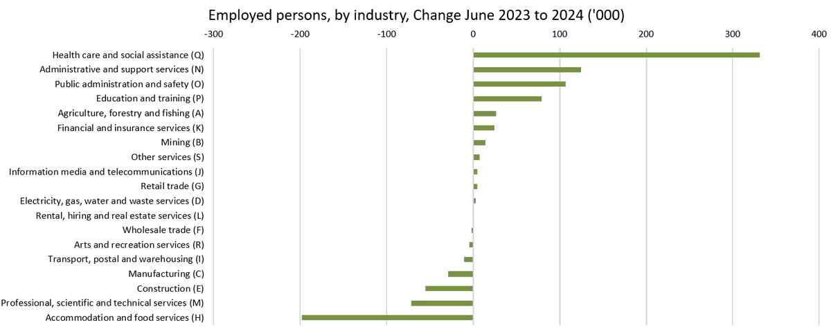 matt_barrie's tweet photo. Suddenly, there were no jobs left in Australia, outside of the NDIS or running the ponzi itself.
Had to do a double take on hospitality.
We're bringing in a Canberra and Hobart per year for this?
https://t.co/xVIhFknQQf https://t.co/1G7EUa9caj