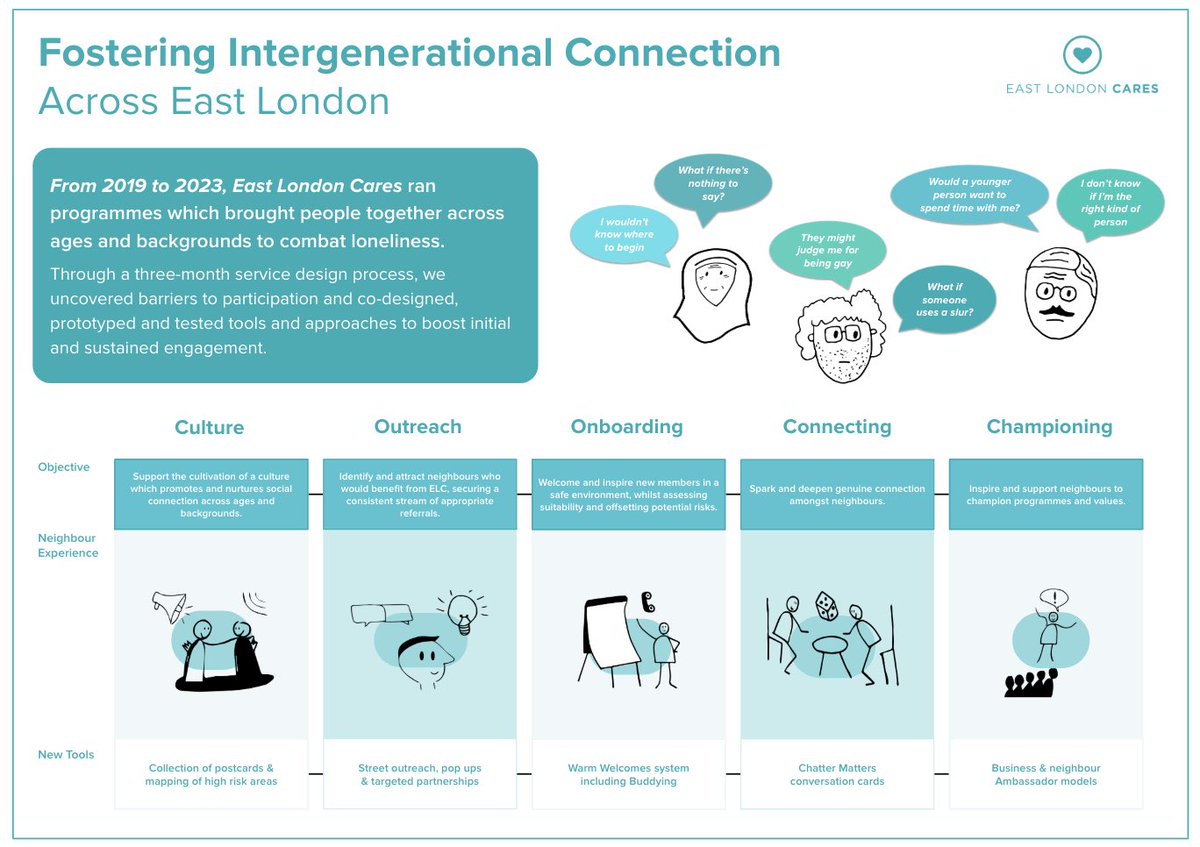 In 2023, Service Designer Savannah Fishel studied how to foster more intergenerational connection in east London.

Now, Savannah’s work is available on <a href="/EastLDNCares/">East London Cares</a>’ website, to help others build connection where they are: 

eastlondoncares.org.uk/blog/designing…