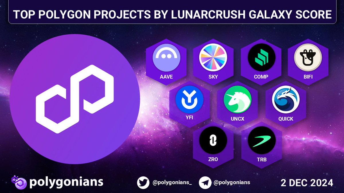 TOP @0XPOLYGON PROJECTS BY LUNARCRUSH GALAXY SCORE

$AAVE $SKY $COMP $BIFI $YFI $UNCX $QUICK $ZRO $TRB