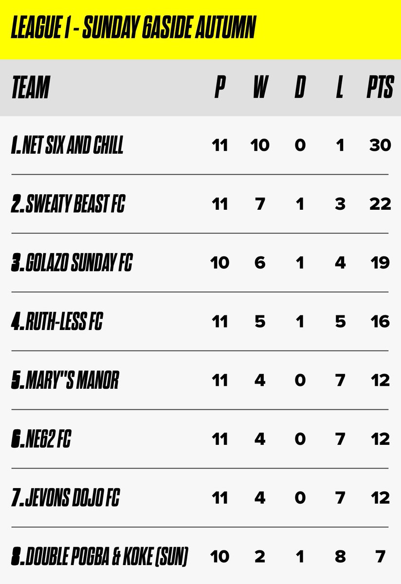 SweatyBeastsFC's tweet photo. not doing too bad for a team that doesn’t wanna go up 😅 https://t.co/opKbFLCN0V