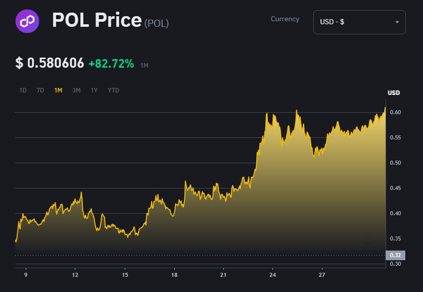 kafi_trades's tweet photo. Man the $POL fomo is real as fuck

I used to hold a large stack back when it was trading around 10 cents.. I ended up selling over 80% of that.

It was still a solid decision but I'm kicking myself for not holding it all right now 😅 https://t.co/WDpLPhzIZN
