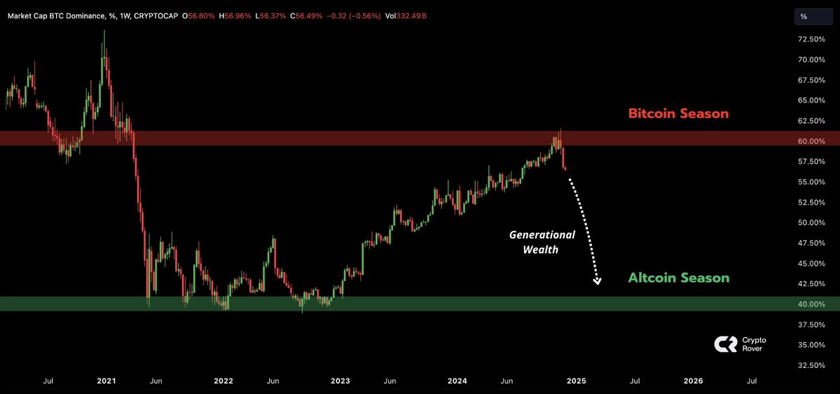 cryptorover's tweet image. #Altcoin season will make us so f*cking rich!🚀