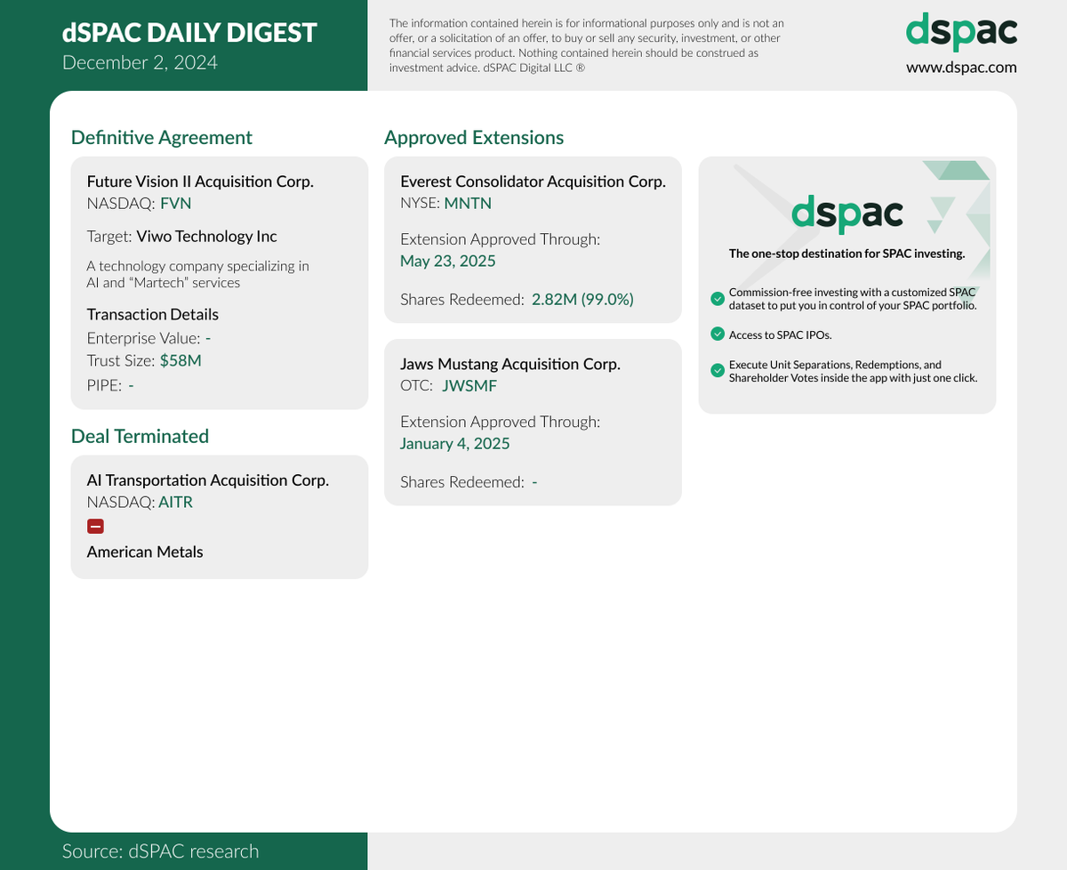 The “dSPAC Daily Digest” for December 2:
Definitive Agreement: $FVN
Deal Terminated: $AITR
Approve Extensions: $MNTN, $JWSMF