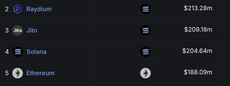 🚨BREAKING BIG: For the first time in history, @RaydiumProtocol, <a href="/jito_sol/">Jito</a>, and <a href="/solana/">Solana</a> each generated more fees than Ethereum in November. Raydium set a new record, generating $213M in fees for the month.