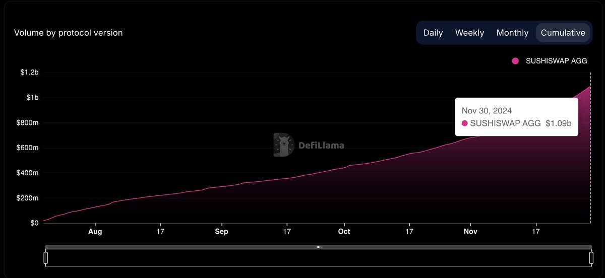 SushiSwap's tweet photo. 🍣 We often say that Sushi lets you "SWAP ANYTHING"- but what's behind this magic? It’s our DEX aggregator, the most widely distributed in the industry, covering over 40 networks. 🌐

🚀 Since @DefiLlama began tracking us in July, our monthly volume has grown from $100M to over $400M, totaling more than $1B in volume IN JUST 5 MONTHS. Crazy, right? 🤯