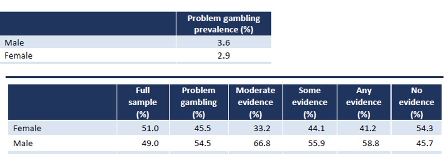 Did you know that nearly half (45.5%) of people who meet the criteria for Problem Gambling, in Ireland, are women?  

Information on Ireland's only dedicated service for women with gambling problems (@EmpowerHERIre) is available at: problemgambling.ie/empowerher-rec…