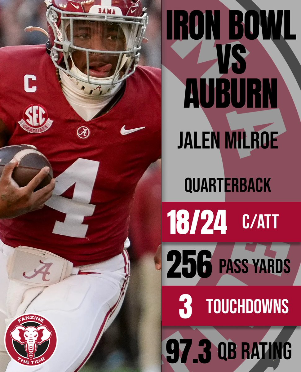 Rate Jalen Milroe's performance vs Auburn from 1⃣-🔟👇

#Alabama | #RollTide