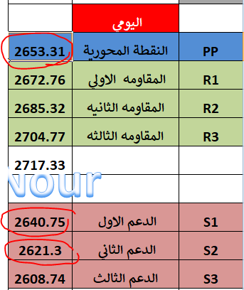 malak200a's tweet photo. #تداول #فوركس #تعليم #الدوره_المجانية #تعليم_المبتدئين_من_الصفر_للاحتراف #تعليم_المبتدئين
#الذهب 
البيفوت اليومي  نحن اسفل المحورية لذلك تم استهداف الدعم الاول والثاني 
تابعوني علي قناتي
https://t.co/PQlubB41kj https://t.co/UaZKpljsu7