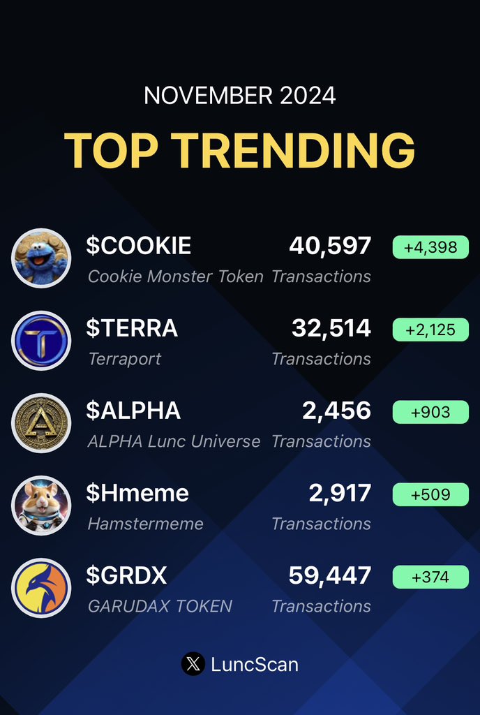 LuncScan's tweet image. #LUNC community, here are the TOP Trending Tokens by transactions, November 2024. 🚀

1. COOKIE @LUNC_Cookies
2. TERRA @_Terraport_
3. ALPHA @Lunc_Universe
4. Hmeme @Hmeme_crypto
5. GRDX @GarudaUniverse

1/7 #LuncCommunity #LuncArmy #LunaClassic #TerraClassic $LUNC #CW20