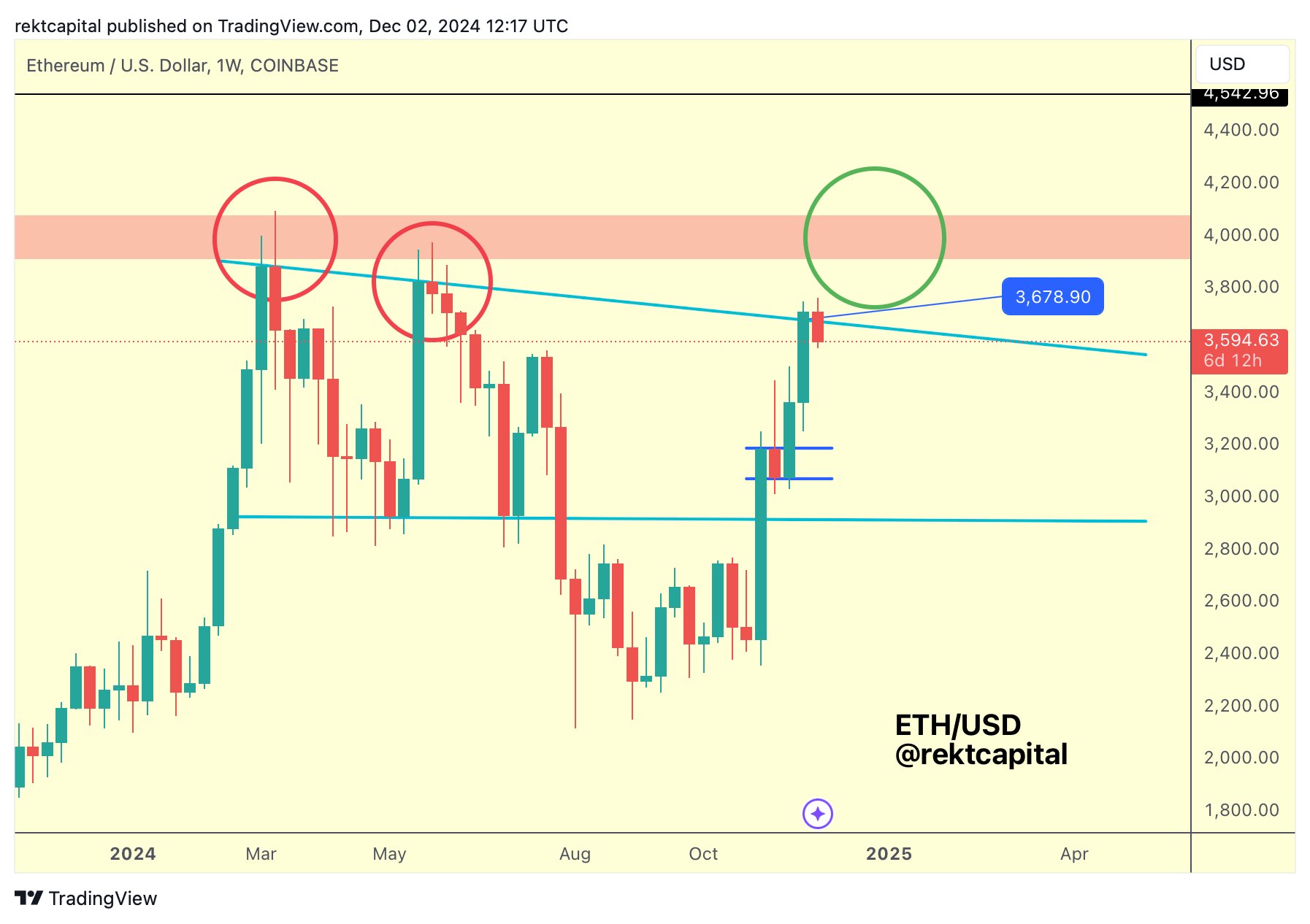 Ethereum price chart