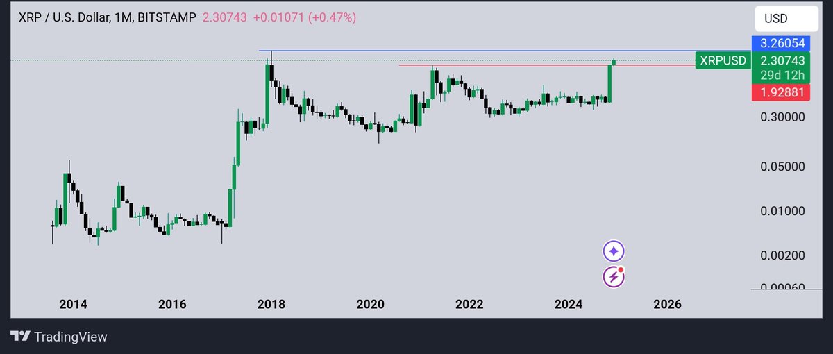دوستانی که میگن ریپل سقف تاریخی رو زده دقت کنن از چارت درست استفاده کنن
پیر usd سرچ کنید 
سقف تاریخی ریپل رو قیمت ۳.۲ دلار هست که هنوز زده نشده،در حال حاضر فقط سقف سایکل قبل شکسته
#ریپل #xrp #crypto