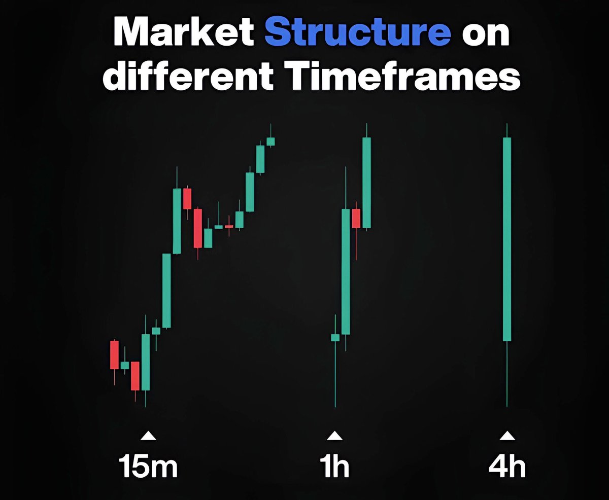 SoulzBTC's tweet image. I&apos;m writing a THREAD about “Market Structure”

1. Bullish MS
2. Gaps
3. Fibonacci
4. Timeframes

❤️ this post if you are going to READ it