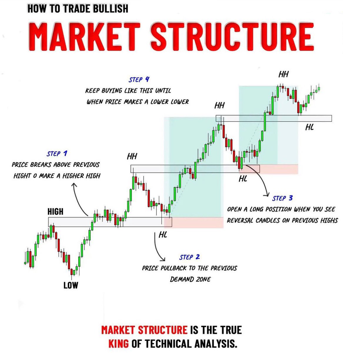 SoulzBTC's tweet image. I&apos;m writing a THREAD about “Market Structure”

1. Bullish MS
2. Gaps
3. Fibonacci
4. Timeframes

❤️ this post if you are going to READ it