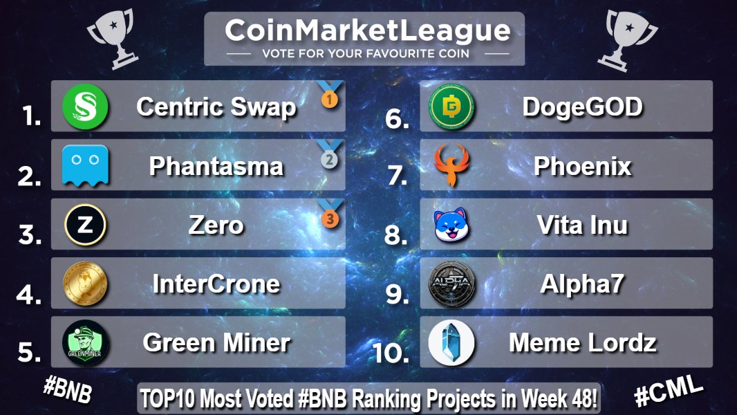CoinMarketLeague.com (@cml_crypto) on Twitter photo TOP10 Most Voted #BNB Ranking Projects - Week 48 🏆
🥇 $CNS @centricrise
🥈 $SOUL @phantasmachain
🥉 $ZER <a href="/ZeroCurrencies/">Zero</a>
4️⃣ $ICR <a href="/IntercroneWorld/">InterCrone World</a>
5️⃣ $GEM @Greenenrgyminer
6️⃣ #DOGEGOD <a href="/DogeGod_token/">DogeGod</a>
7️⃣ $PHX <a href="/phoenixblockchn/">Phoenix Blockchain</a>
8️⃣ $VINU <a href="/VitaInuCoin/">Vita Inu (VINU)</a>
9️⃣ #ALPHA7 <a href="/system7labs/">Alpha7 token</a>
🔟 $MEMEZ TOP10 Most Voted #BNB Ranking Projects - Week 48 🏆
🥇 $CNS @centricrise
🥈 $SOUL @phantasmachain
🥉 $ZER <a href="/ZeroCurrencies/">Zero</a>
4️⃣ $ICR <a href="/IntercroneWorld/">InterCrone World</a>
5️⃣ $GEM @Greenenrgyminer
6️⃣ #DOGEGOD <a href="/DogeGod_token/">DogeGod</a>
7️⃣ $PHX <a href="/phoenixblockchn/">Phoenix Blockchain</a>
8️⃣ $VINU <a href="/VitaInuCoin/">Vita Inu (VINU)</a>
9️⃣ #ALPHA7 <a href="/system7labs/">Alpha7 token</a>
🔟 $MEMEZ