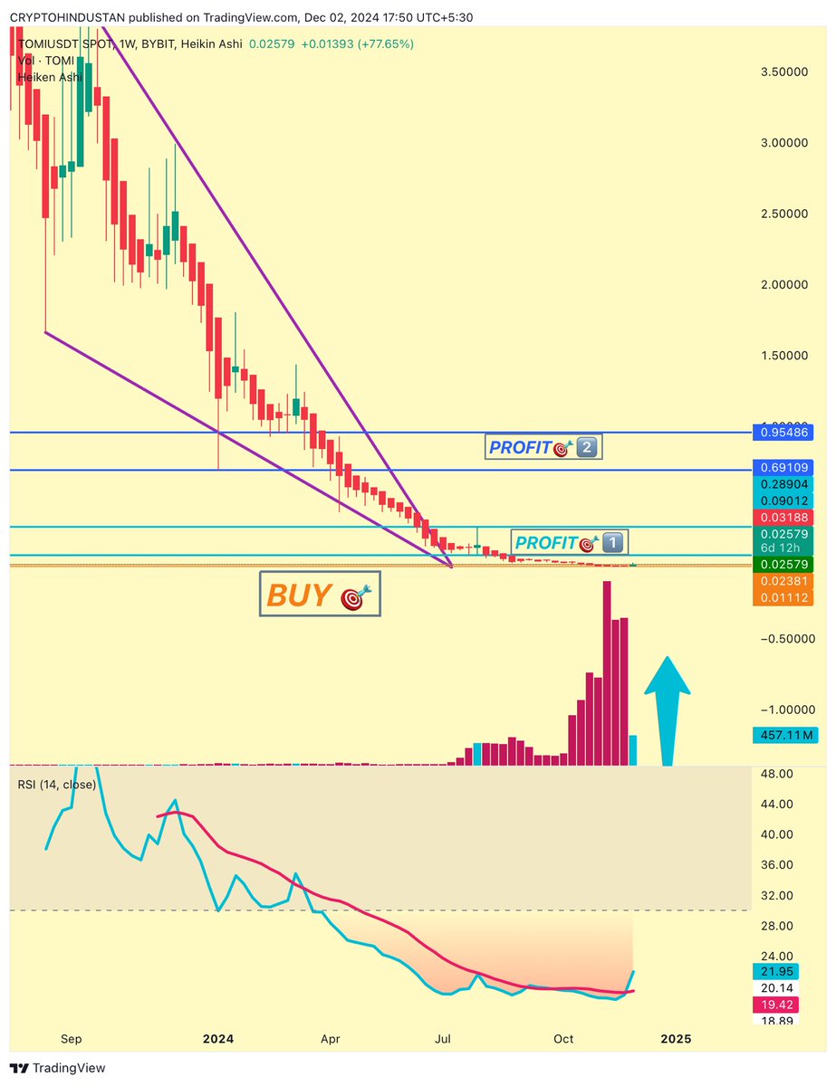 criptohindustan's tweet photo. $TOMI #Tominet on 🔥🔥🔥🔥🔥
Started getting sent higher & 🆙🚀🚀🚀
50% 🆙
0.023$ to 0.036$
It went 🆙 50% just after chart 📈 update posted here & then Came ⬇️0.023$ again.
I myself added huge bag again at 0.025$
Volume 🆙 4X
👀THEN & NOW volume candle
#CRIPTOHINDUSTAN https://t.co/yOP6mUA66t