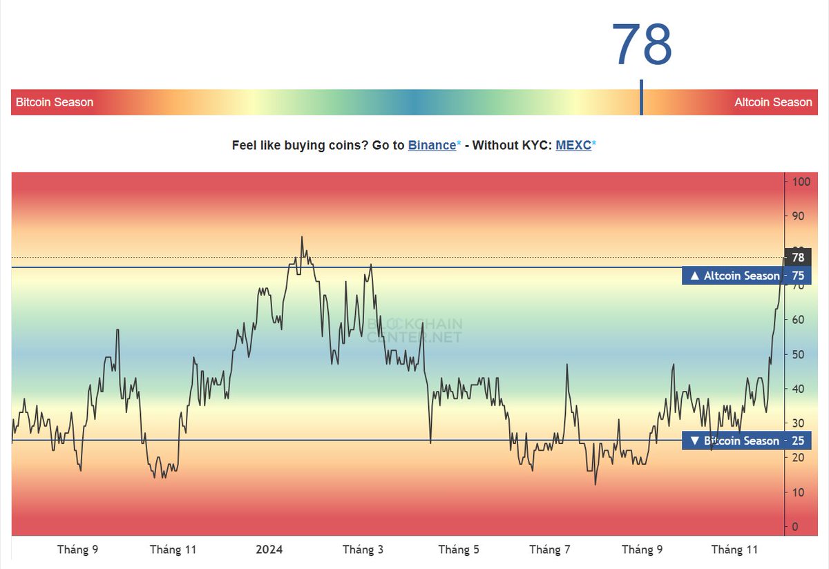 FutureX_Hub's tweet image. Mùa altcoin tới chơi  
Cũng có nghĩa là sóng sánh đã chạy được 1 đoạn kha khá. Tầm này chưa có hàng thì vẫn cứ mạnh tay nhập hàng nha ae!!

#FutureXhub #BTC