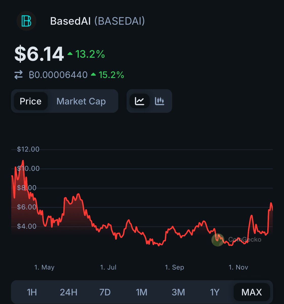DXB Crypto 🚀 tweet media