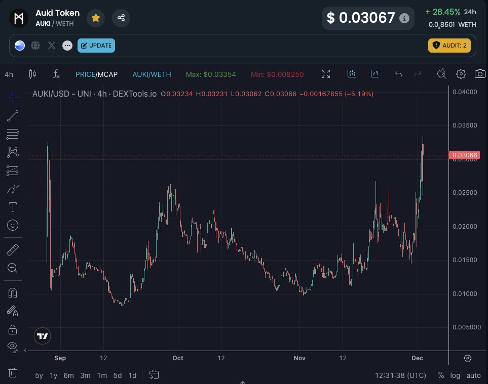 Flying under the radar currently but soon will be all around your feed. 

Super strong backing and #AI + #DePin narrative. Also entering price discovery soon. <a href="/AukiNetwork/">Follow @Auki</a> $AUKI