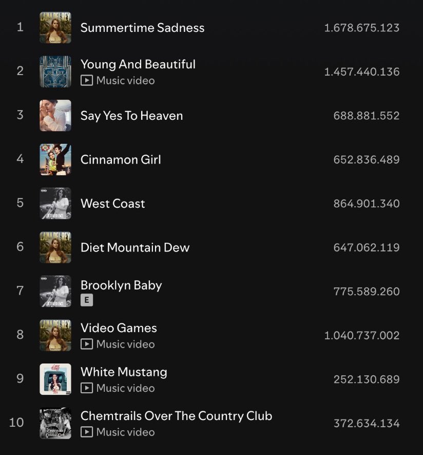 Which of Lana Del Rey’s 10 most popular songs on Spotify is your favorite?