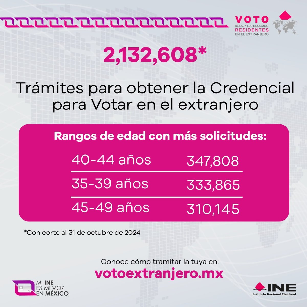 🌎 Conoce los rangos de edad con mayor número de solicitudes para tramitar su Credencial para Votar desde el extranjero👇🏻 #VotoExtranjero
¡Conoce más información en 👉🏼 votoextranjero.mx!