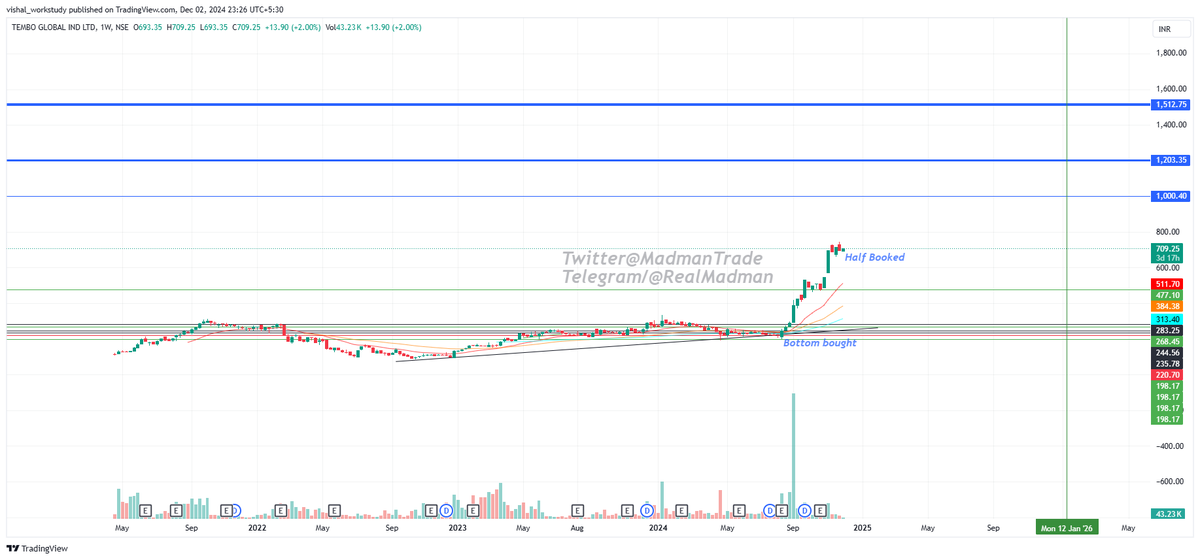 MadmanTrades's tweet photo. #TemboGlobal
One of the super strongest stock
Riding from the bottom
Much more potential is still remaining
#MadmanTrade #RetestBuy #StrongStock #BottomBuy #Multibagger https://t.co/74XrgyNXvO