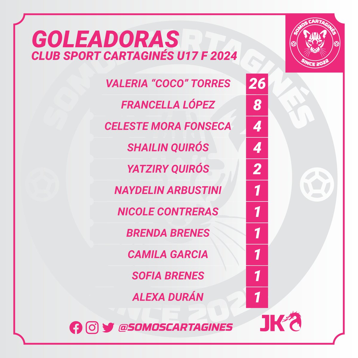 SomosCartagines's tweet image. #CSCF
Estas fueron las goleadoras del torneo U17 del Club Sport Cartaginés Femenino. ⚽🫡🔵⚪
#1CSC #VamosCartagines #FutbolFemeninoxSC #FutbolFemeninoxTVCD