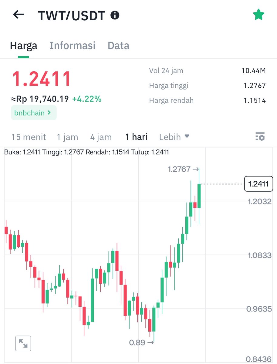 hoteliercrypto's tweet photo. Yayyy TWT kena 1.259.
#TPHC
Siapa yg dapat?
Pasti bingung beli apa. Saya udah dapat next coinnya. π€ https://t.co/Kt9zplOyyX