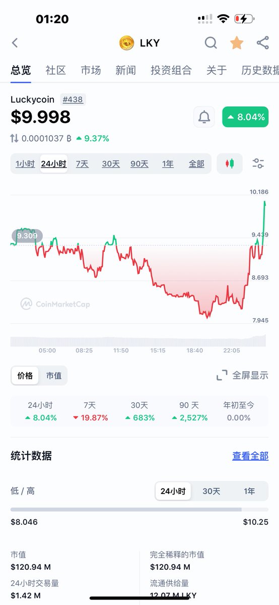 $LKY VS $bells
笑死《求锤得锤币圈版》
🔔铃铛币的背后主力肯定知道预挖和不是原始区块的事，所以压根没想挣扎

可怜一开始没做好功课的社区和几个kol，一边fud吵架，一边还去作妖
铃铛币社区疯狂向狗狗币社区申请改狗狗币简介
被拒绝了，狗狗币社区开发回应，狗狗币就是分叉幸运币而不是铃铛币
自己把自己锤死也是头回见