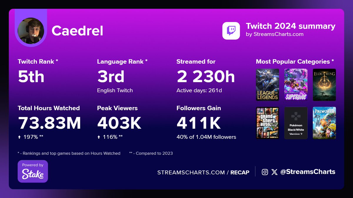 Streams Charts 🇺🇦 tweet media