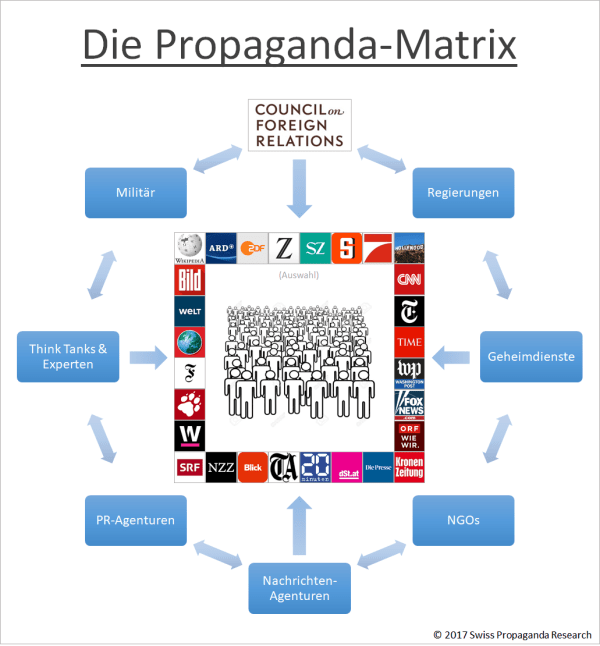 rapidknowhow's tweet photo. #FakeFact : Wie wird die Medienlandschaft global und national nach den US Vorgaben gesteuert - Beispiel Österreich: ORF, Kronenzeitung und STANDARD
Who Rules The World? https://t.co/HL1rWmTAol
Das COUNCIL OF FOREIGN RELATIONS (CFR) steuert die Global Medienlandschaft:
Militär, Regierungen, Geheimdienste, NGOs, Think-Thanks , PR Agenturen, Nachrichtenagenturen
Beispiel Österreich : Der - steuerfinanzierte- ORF, die Kronenzeitung , die Presse und der STANDARD bringen dann jene Berichte , die das US dominierte CFR vorgibt.