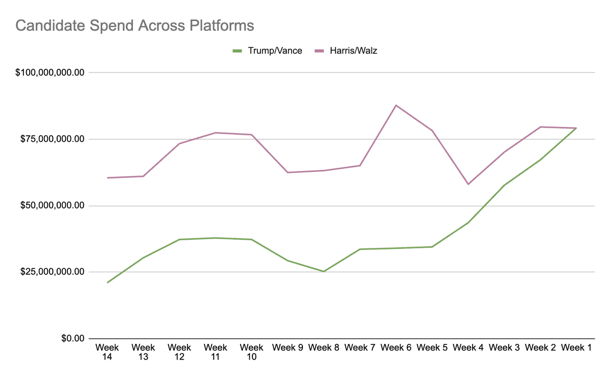 Rise_Suite's tweet photo. We've tracked presidential spending for weeks, and, in the final campaign week, Trump and Harris's spending converged,  with Trump's campaign barely outspending Harris's campaign. That's a far cry from where we were in Week 1. Check it out on https://t.co/EWJuzhoF6F >> https://t.co/mGllObNzmK