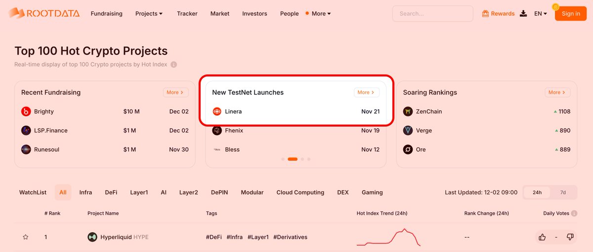 Gmicrochains and Happy Monday, Linerans.

Feels good to start the week at the top of <a href="/RootDataCrypto/">RootData | We're Hiring</a>'s New TestNet Launches for the Top 100 Hot Crypto Projects!