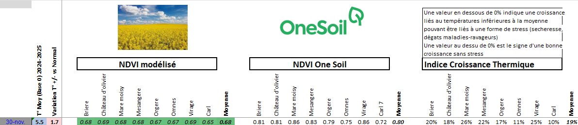 VisioCrop's tweet photo. Au 30/11, avec la derniere image NDVI de @onesoilplatform , la croissance de nos blés et orges est dans la moyenne et les colzas sont en avance de 15-20 % sur la normal...
Pourvu que ça dur .... https://t.co/uuatPR7fhR
