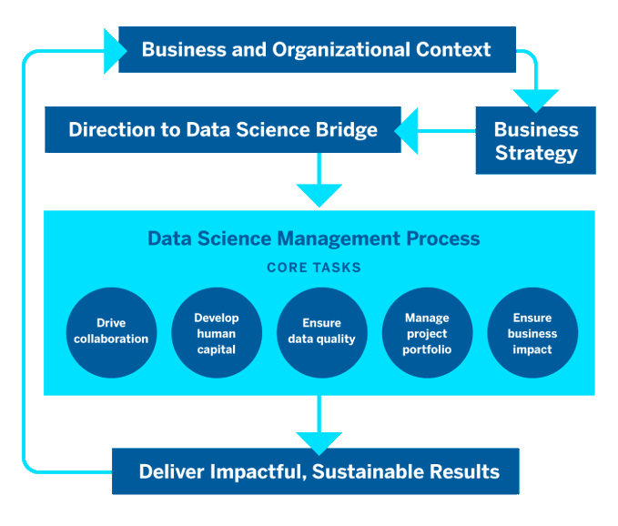 Recode Solutions (@recodesolution_) on Twitter photo This infographic by <a href="/rogerhoerl/">Roger Hoerl</a> illustrates the #DataScience #Management process.
#ArtificialIntelligence #ML #Business #MachineLearning #BigData #DataScientist #AI
Cc: <a href="/YuHelenYu/">Helen Yu</a> <a href="/antgrasso/">Antonio Grasso</a> @msftresearch <a href="/simplivllc/">Simpliv Learning</a> <a href="/KatiLehmuskoski/">Kati Lehmuskoski</a> This infographic by <a href="/rogerhoerl/">Roger Hoerl</a> illustrates the #DataScience #Management process.
#ArtificialIntelligence #ML #Business #MachineLearning #BigData #DataScientist #AI
Cc: <a href="/YuHelenYu/">Helen Yu</a> <a href="/antgrasso/">Antonio Grasso</a> @msftresearch <a href="/simplivllc/">Simpliv Learning</a> <a href="/KatiLehmuskoski/">Kati Lehmuskoski</a>