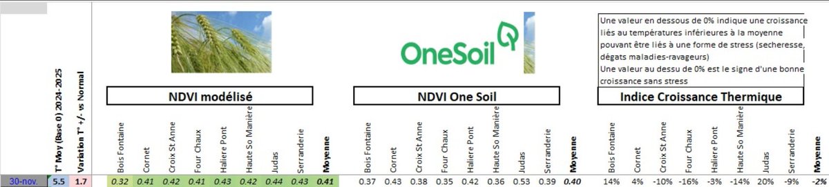 Au 30/11, avec la derniere image NDVI de <a href="/onesoilplatform/">OneSoil</a> , la croissance de nos blés et orges est dans la moyenne et les colzas sont en avance de 15-20 % sur la normal...
Pourvu que ça dur ....