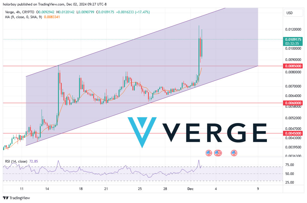 We are in a long-term ascending channel.
We will definitely have a corrective candle,and the closing of the corrective candle above 0.0085 will indicate the strength of the upward trend.
$XVG buy/swap vergecurrency.com/get-verge/ The best possible price
#VergeFam 
#VergeCurrency 
#XVG
