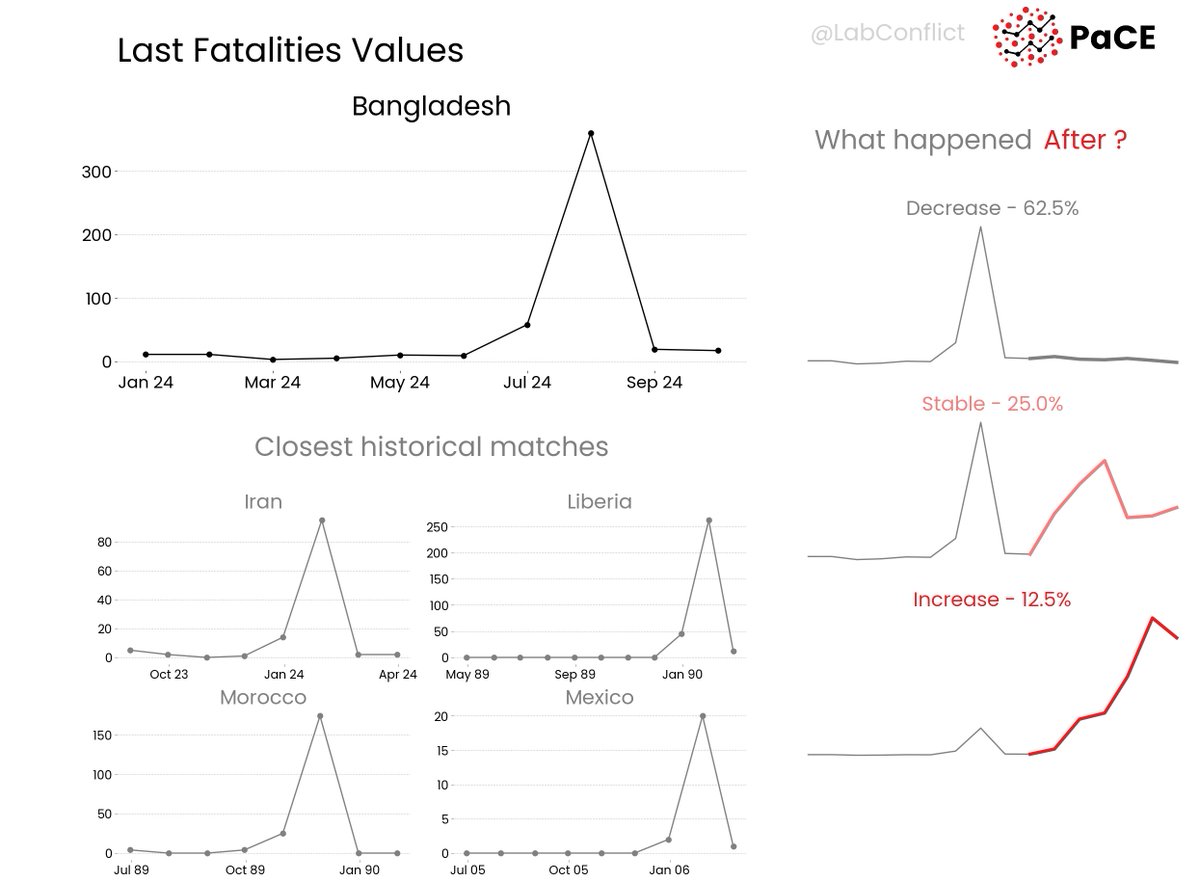 ConflictResearchLab (@labconflict) on Twitter photo π Check out the last <a href="/Bangladesh/">Bangladesh</a>'s fatalities pattern that mostly led to a decreasing conflict risk in history.
Explore more:
πΊοΈ Webapp thomasschinca.github.io/Pace-map-risk/
π Monthly Report forecastlab.org/predictionmap
π» Github repo github.com/ThomasSchinca/β¦ π Check out the last <a href="/Bangladesh/">Bangladesh</a>'s fatalities pattern that mostly led to a decreasing conflict risk in history.
Explore more:
πΊοΈ Webapp thomasschinca.github.io/Pace-map-risk/
π Monthly Report forecastlab.org/predictionmap
π» Github repo github.com/ThomasSchinca/β¦