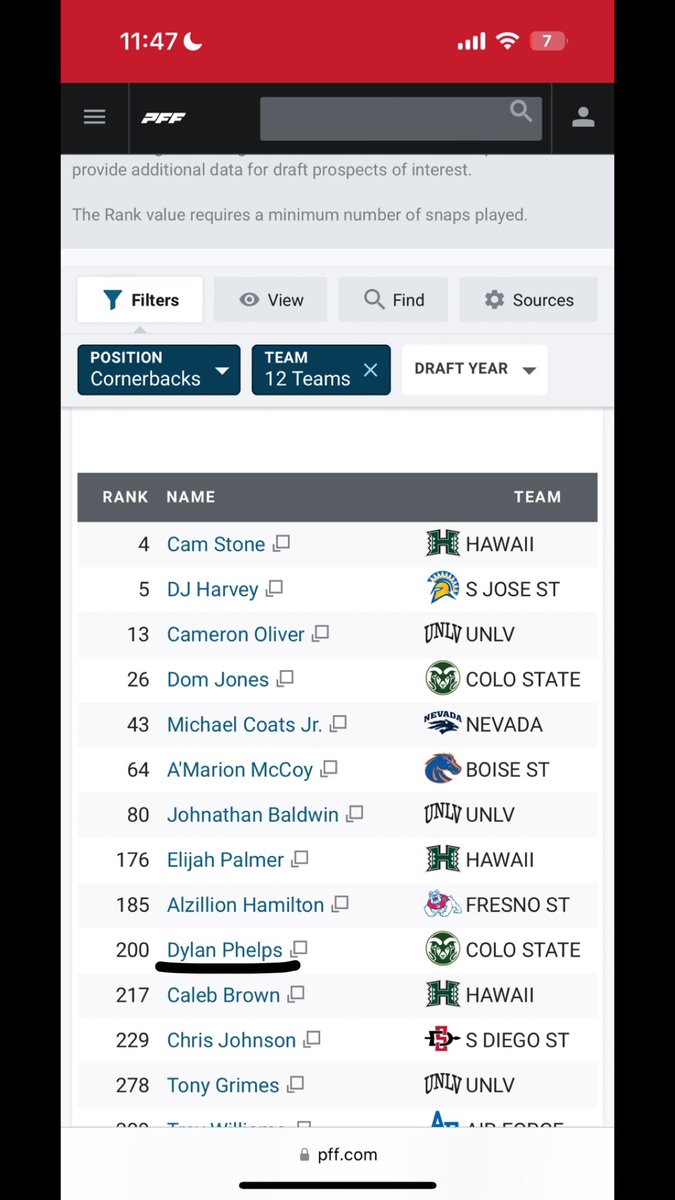 finished top 10 rated corner in the MW. ‼️✝️
<a href="/MountainWest/">Mountain West</a>