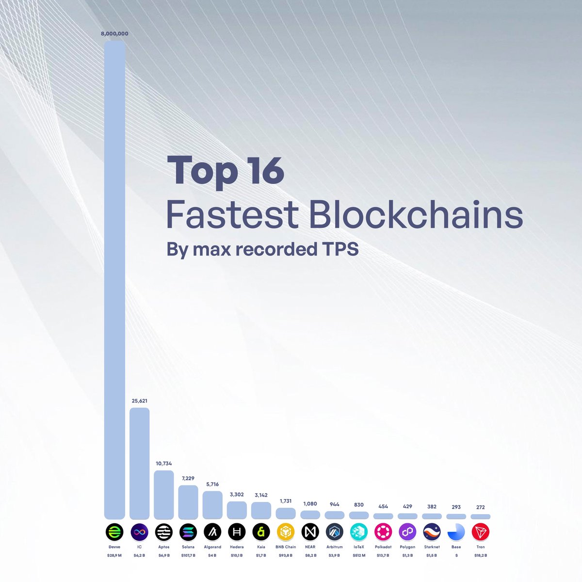 $DEVVE: Revolutionizing Blockchain Technology

Unmatched Performance: With an incredible 8 million transactions per second (TPS), $DEVVE outperforms every other Layer 1 blockchain in the crypto space.
Certified &amp; Regulated: As the only ESO-certified blockchain, $DEVVE sets the