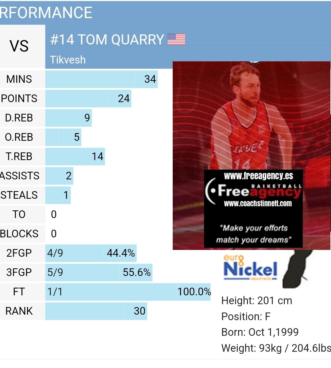 Free Agency client Tom Quarry goes for 24 points and 14 rebounds and was the top performer for his team in North Macedonia. Quarry is having a great year 2.