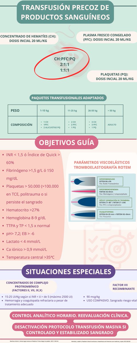 sedar_es's tweet photo. #PediátricaSEDAR 

Enhorabuena al GT de transfusión por esta nueva infografía sobre Hemorragia Masiva en Pediatría. 

🩸Detección, monitorización, ratios, objetivos y mucho más💉 

¡Descúbrela y con lectura recomendada añadida! https://t.co/LFgM5eFOUM https://t.co/WAemlZickh