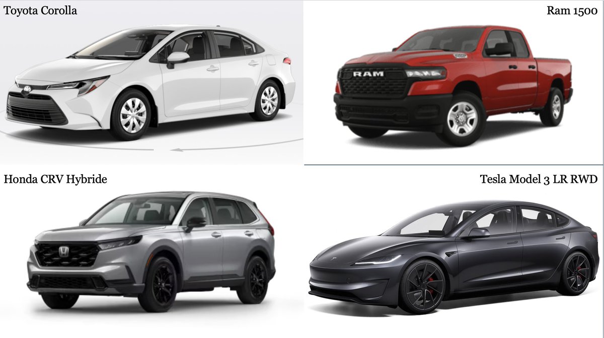 DBretonEMC_MEC's tweet photo. Système de taxation norvégien appliqué sur 4 véhicules vendus au Canada :

Toyota Corolla L: 26 451$ + 114% de taxes = 56 605$
Ram 1500: 55 053$ + 230% de taxes = 181 674$
Honda CRV hybride: 49 443$ + 95% de taxes = 96 414$
Tesla Model 3 LR RWD: 54 990$ + 5% de taxes = 57 739$ https://t.co/mWgLXycF1O