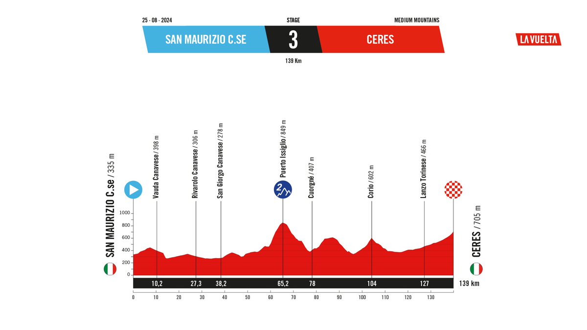 laflammerouge16's tweet photo. #LaVuelta25 - Stages 1-3 https://t.co/ec8R0huFIP