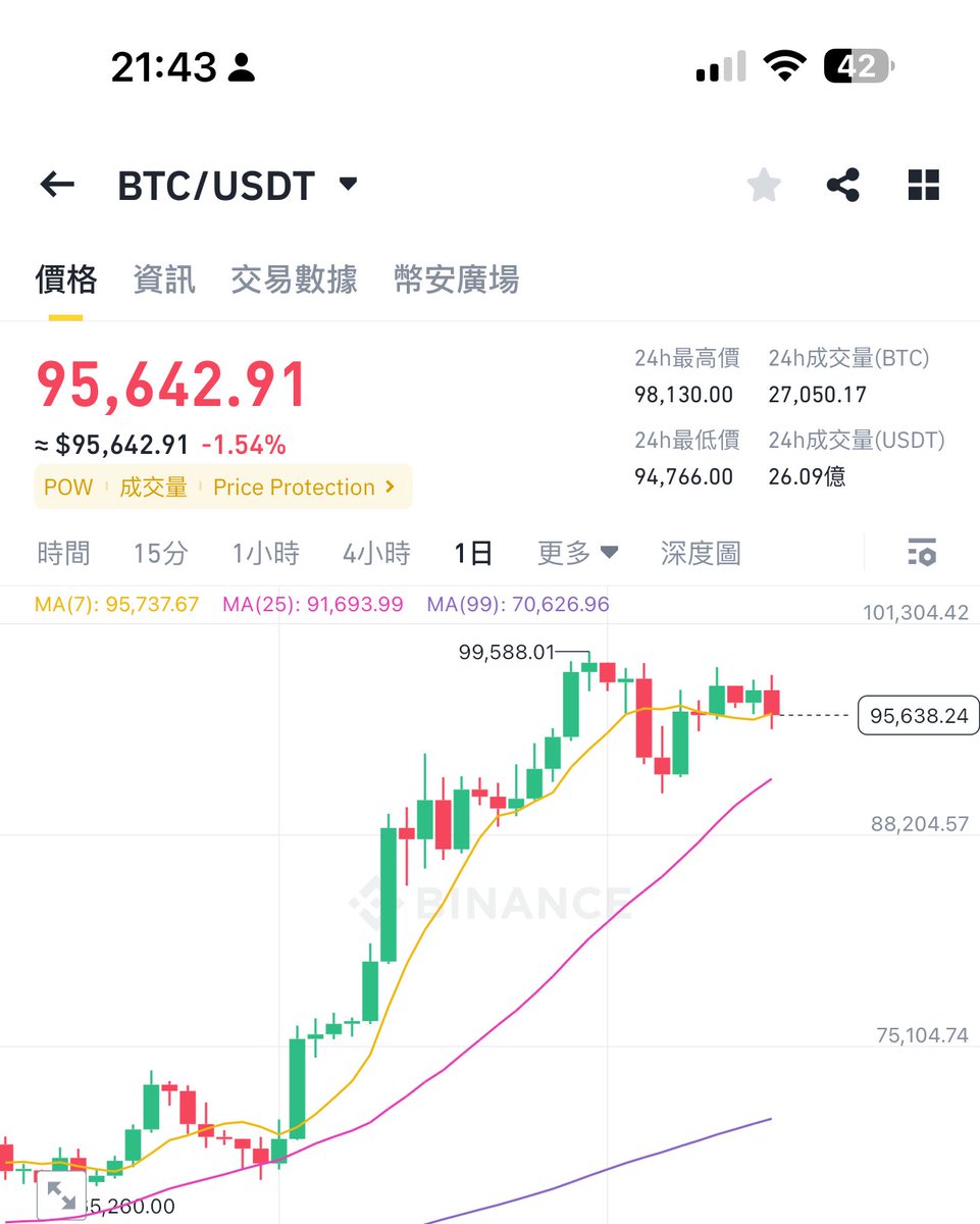 xiaomustock's tweet photo. 交易所的btc存量在快速下降，永远相信btc，估计再过一俩月交易所的比特币存量就枯竭了。到时候这些机构再买一俩万个btc可能就要爆拉一俩万美金，而不是现在的横盘。
别在币圈做空，尤其是别做空比特币，最傻逼的是在币圈高杠杆做空比特币。可能别人仅仅是买个十几个btc，你那空单就爆仓了。 https://t.co/ARif2ZOQec