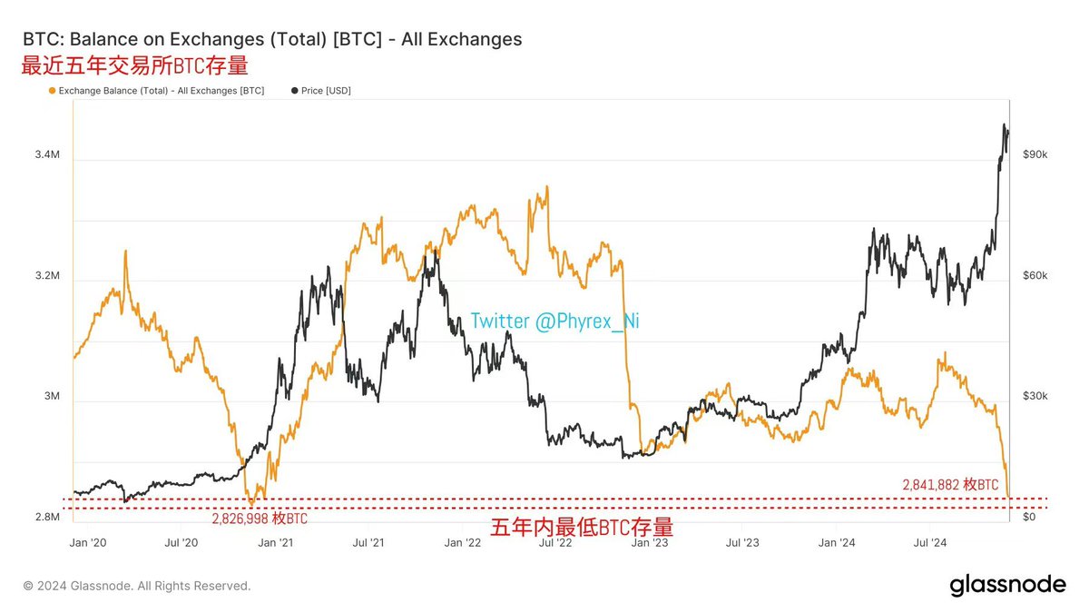 xiaomustock's tweet photo. 交易所的btc存量在快速下降，永远相信btc，估计再过一俩月交易所的比特币存量就枯竭了。到时候这些机构再买一俩万个btc可能就要爆拉一俩万美金，而不是现在的横盘。
别在币圈做空，尤其是别做空比特币，最傻逼的是在币圈高杠杆做空比特币。可能别人仅仅是买个十几个btc，你那空单就爆仓了。 https://t.co/ARif2ZOQec